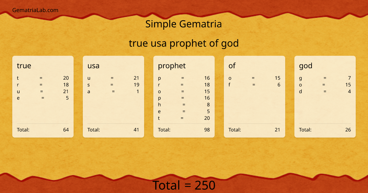 true usa prophet of god in simple Gematria